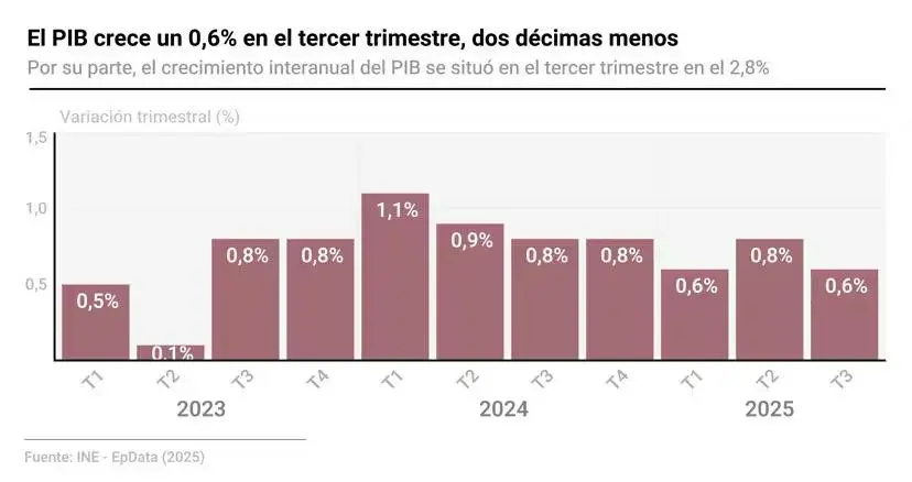 El PIB continua subiendo.