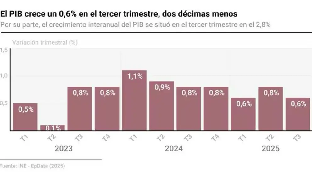 El PIB continua subiendo.